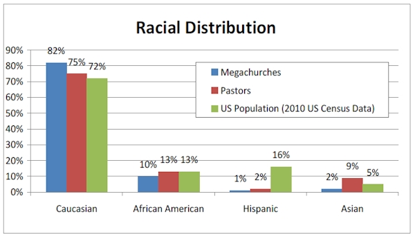 Racial Diversity in the Church — An Honest Look (Part 2) Blog 17